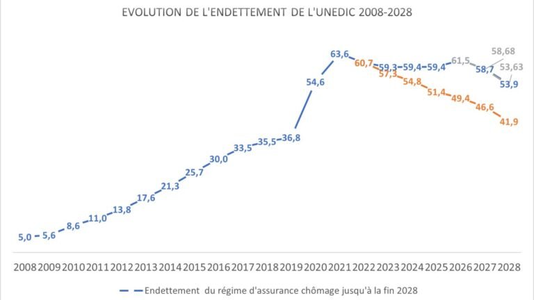 Rapport Unédic 2026