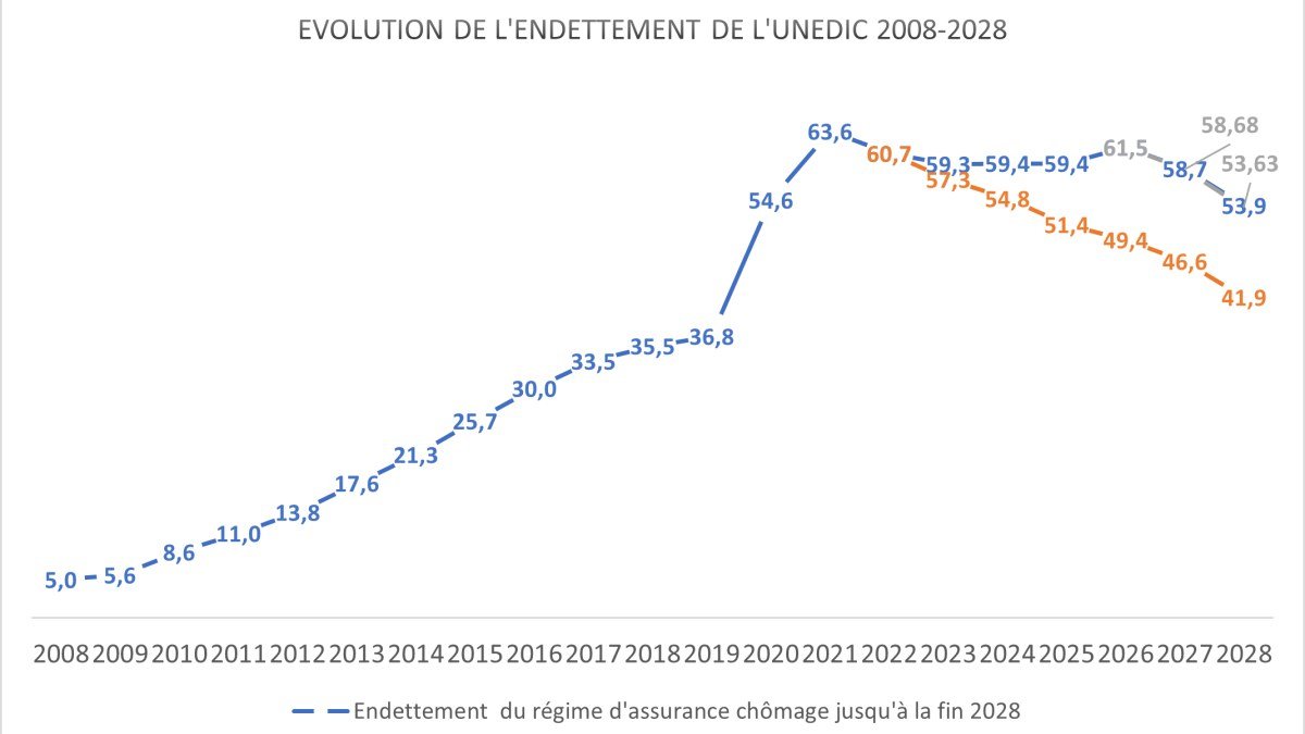 Rapport Unédic 2026