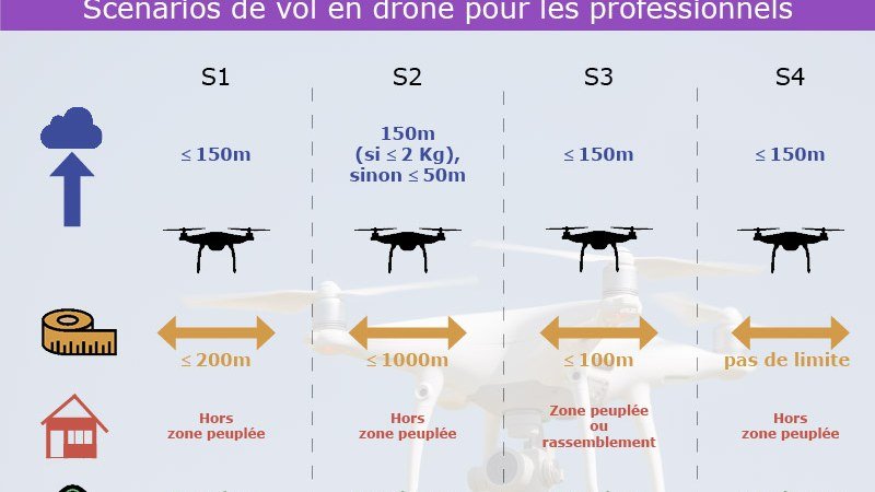Drones en France : Innovations Technologiques & Réglementation