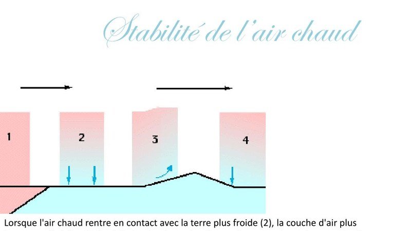 Représentation d'une masse d'air chaud.