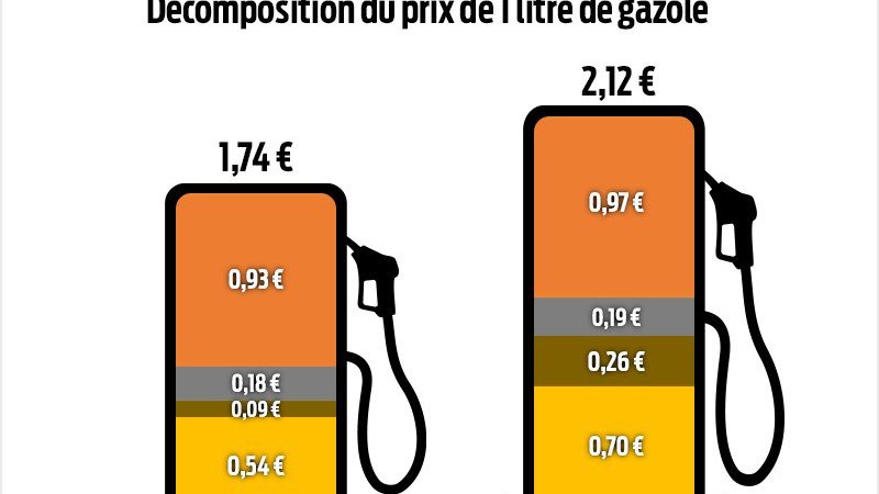 Pompe à essence avec prix élevé et graphique boursier volatil, symbolisant la flambée des prix du baril de pétrole à la pompe.