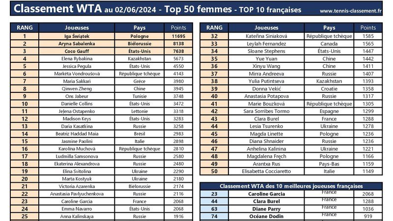 Tableau de classement du circuit professionnel WTA