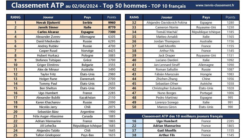 Tableau de classement des joueurs de tennis ATP