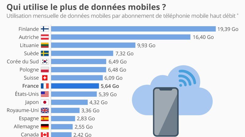 Paramètres de gestion des données mobiles sur smartphone