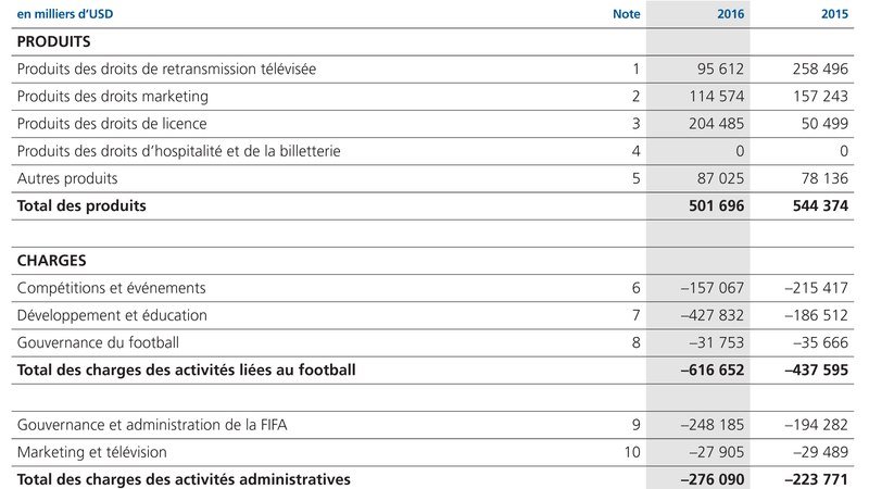 Graphique financier et réserves de la FIFA